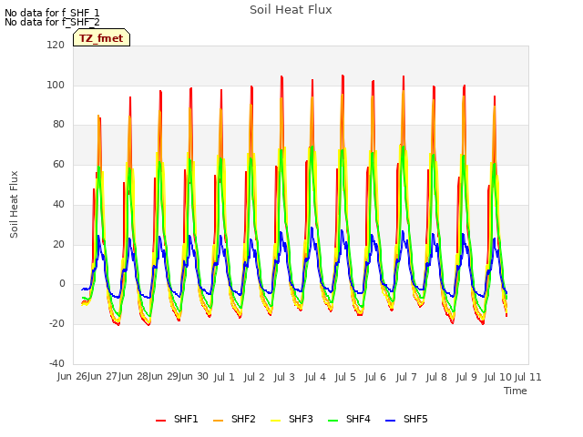 plot of Soil Heat Flux