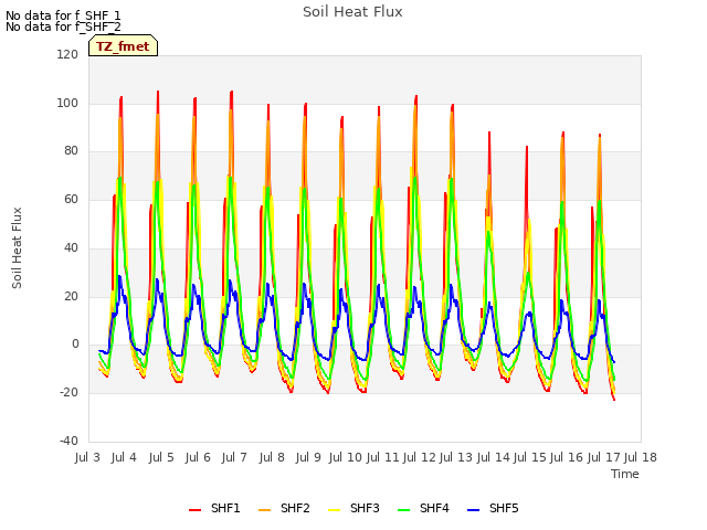 plot of Soil Heat Flux