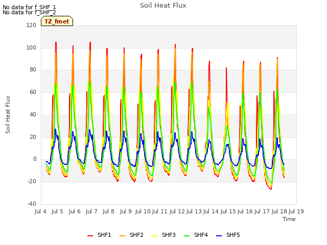 plot of Soil Heat Flux