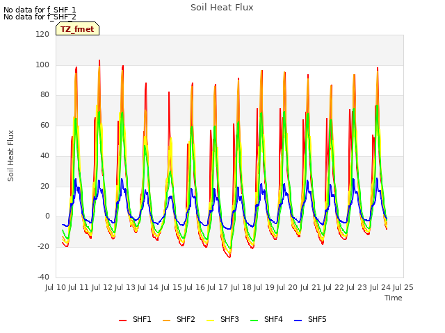 plot of Soil Heat Flux