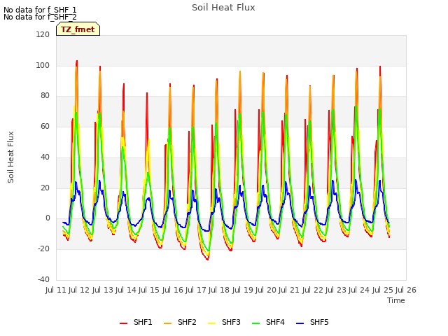 plot of Soil Heat Flux