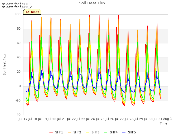 plot of Soil Heat Flux