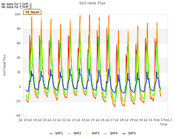 plot of Soil Heat Flux