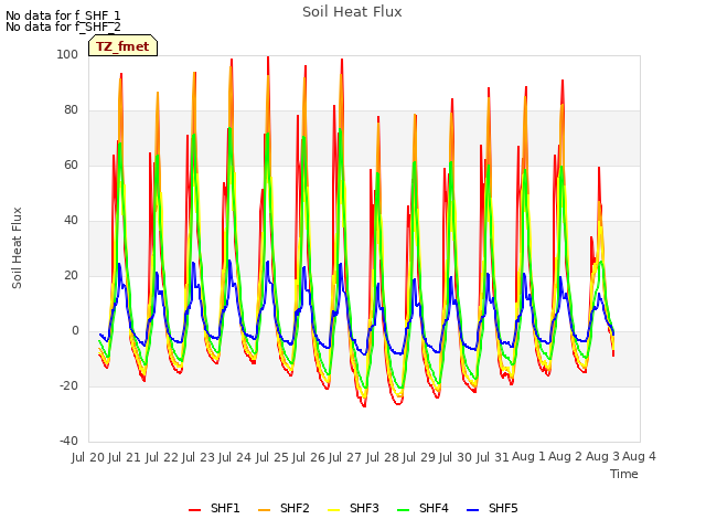 plot of Soil Heat Flux