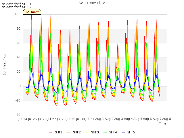 plot of Soil Heat Flux