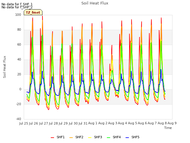 plot of Soil Heat Flux