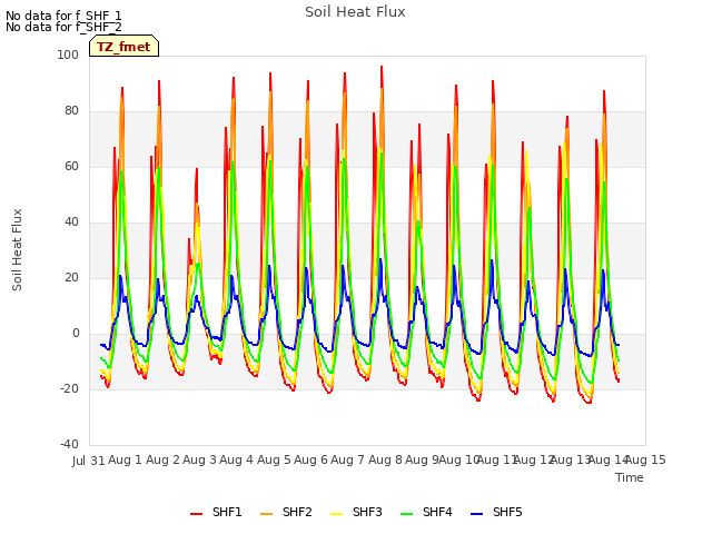 plot of Soil Heat Flux