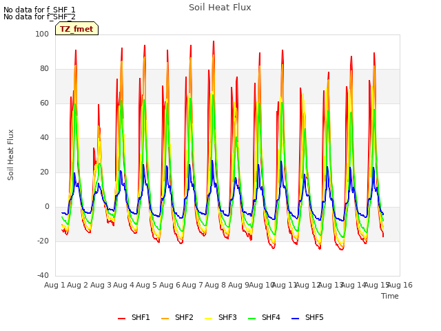 plot of Soil Heat Flux