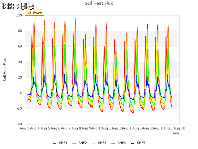 plot of Soil Heat Flux