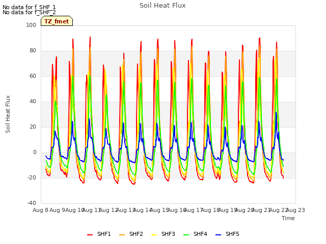 plot of Soil Heat Flux