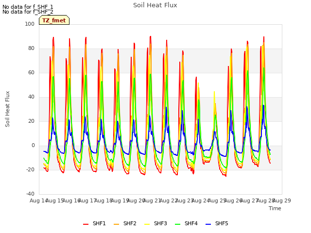 plot of Soil Heat Flux