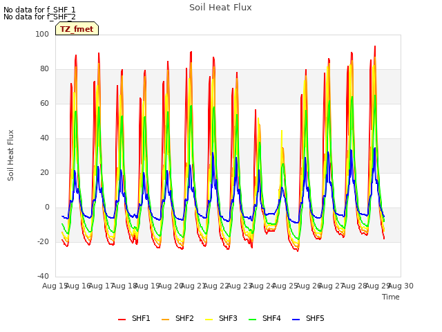 plot of Soil Heat Flux