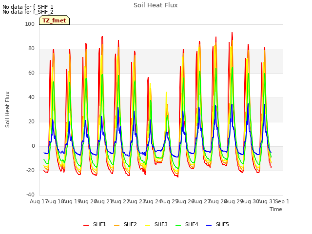 plot of Soil Heat Flux