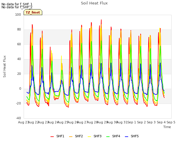 plot of Soil Heat Flux