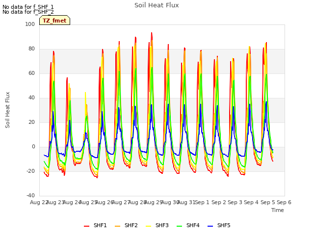 plot of Soil Heat Flux