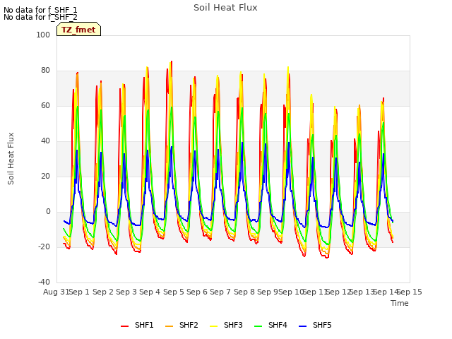 plot of Soil Heat Flux