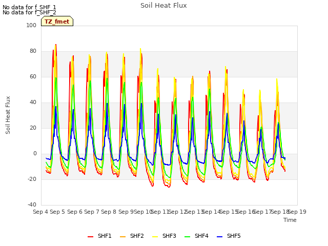 plot of Soil Heat Flux