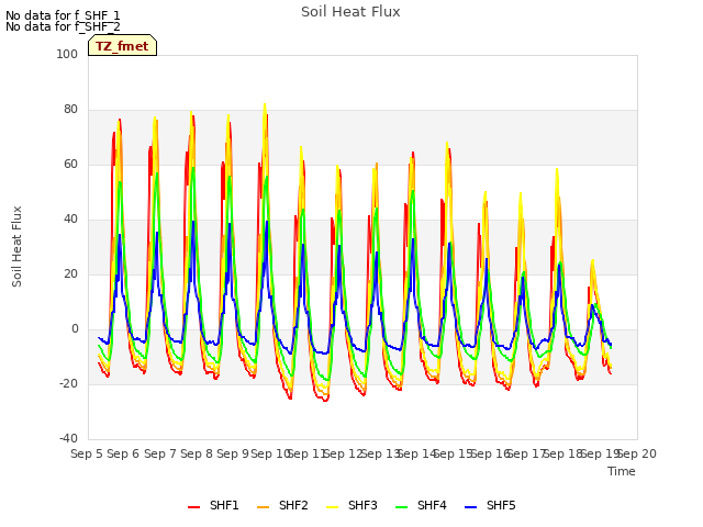 plot of Soil Heat Flux