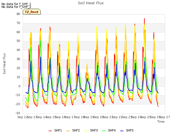 plot of Soil Heat Flux