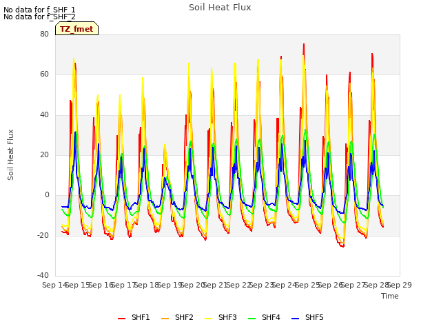 plot of Soil Heat Flux