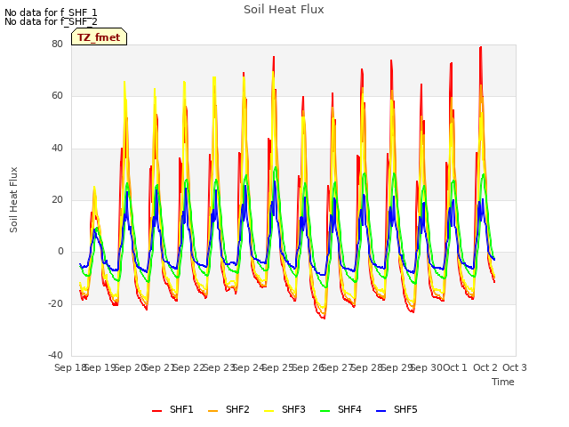 plot of Soil Heat Flux