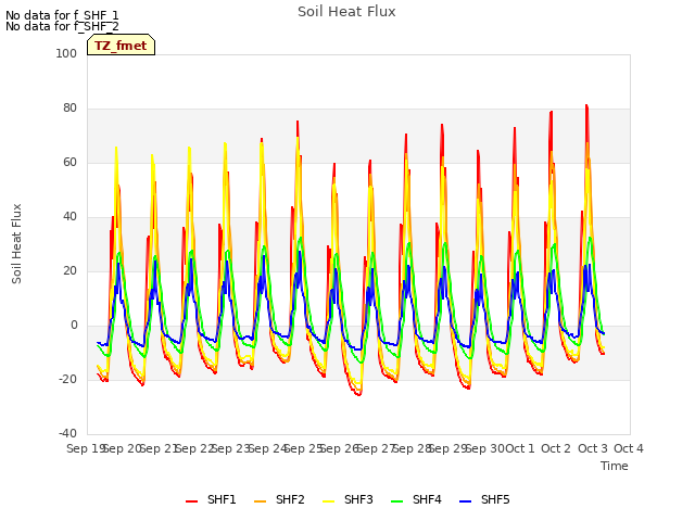 plot of Soil Heat Flux