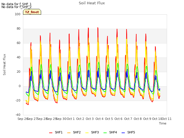 plot of Soil Heat Flux