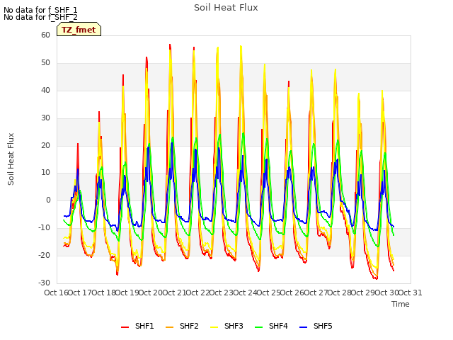 plot of Soil Heat Flux