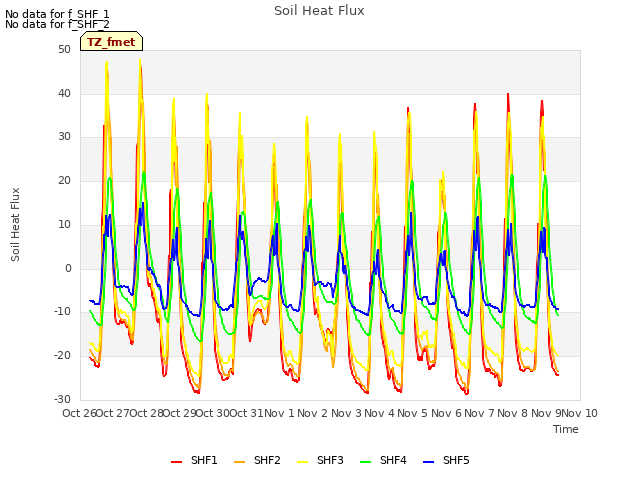 plot of Soil Heat Flux