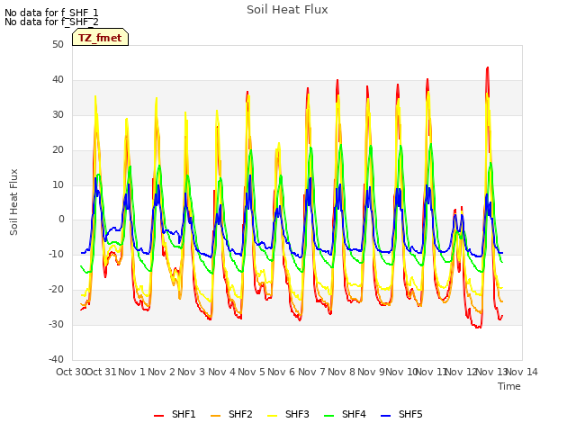 plot of Soil Heat Flux