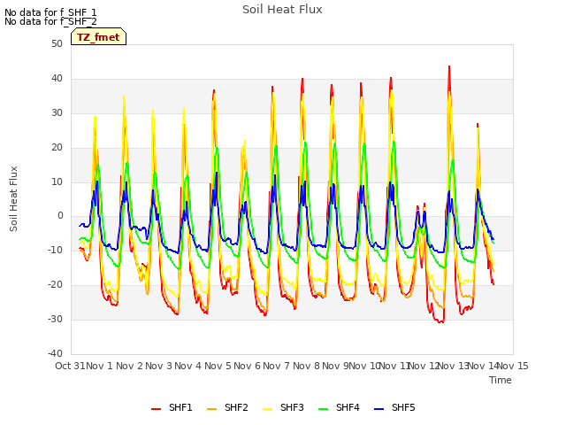 plot of Soil Heat Flux