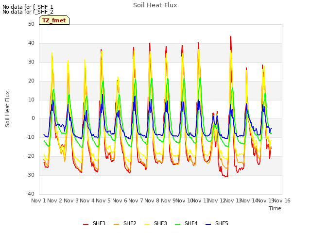 plot of Soil Heat Flux