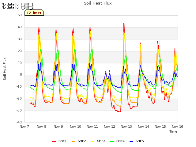 plot of Soil Heat Flux