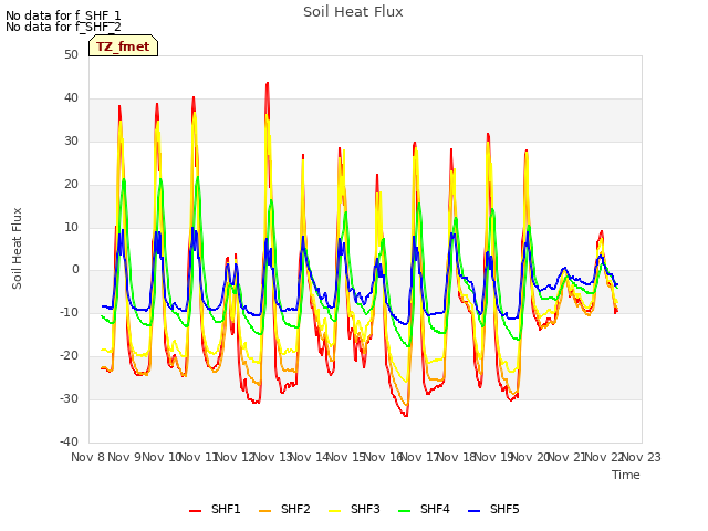 plot of Soil Heat Flux