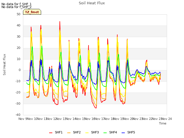 plot of Soil Heat Flux