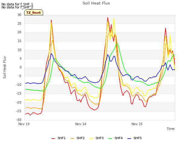 plot of Soil Heat Flux