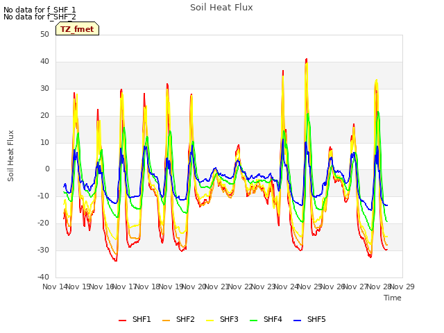 plot of Soil Heat Flux