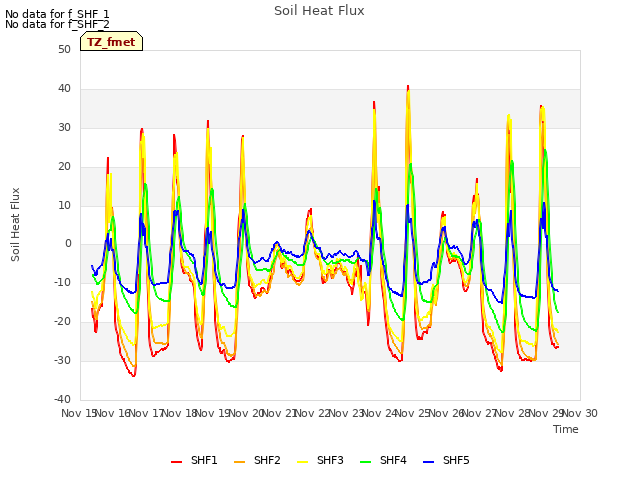 plot of Soil Heat Flux