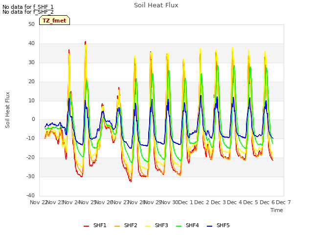 plot of Soil Heat Flux