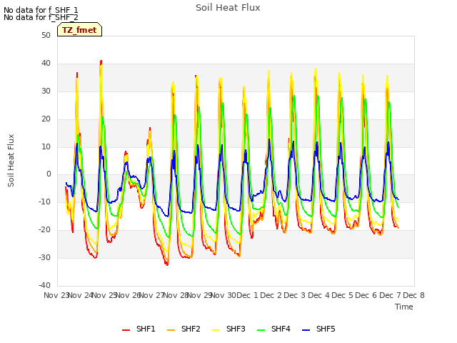 plot of Soil Heat Flux