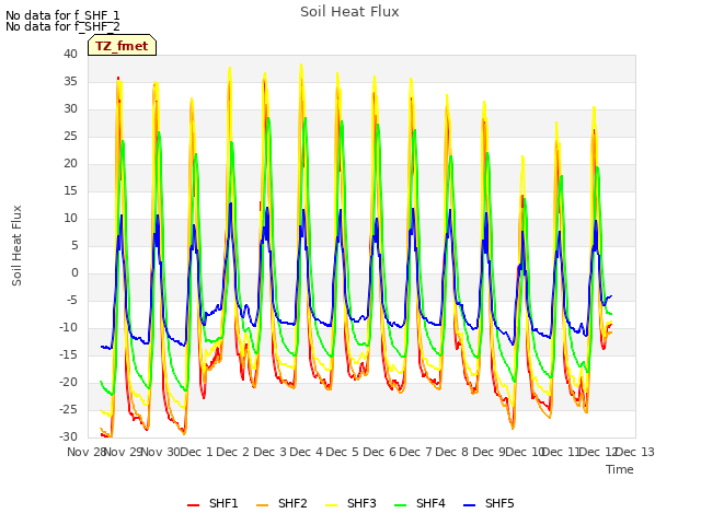 plot of Soil Heat Flux