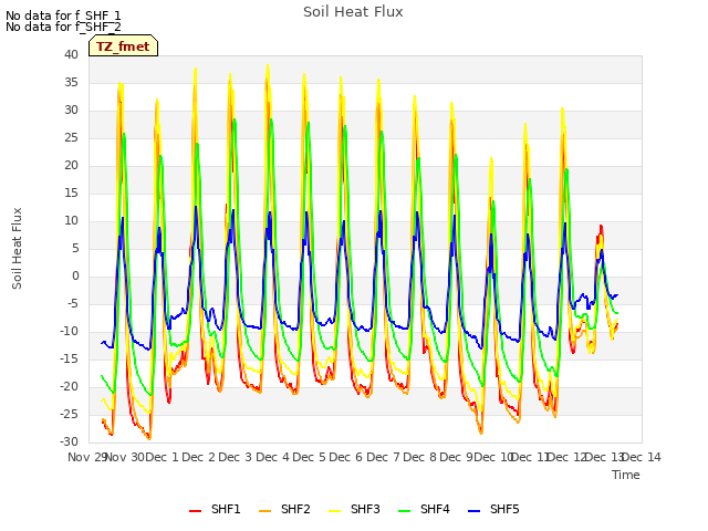 plot of Soil Heat Flux