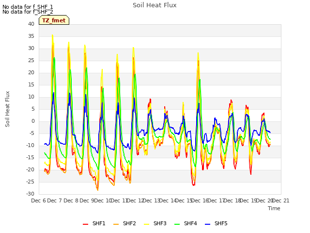 plot of Soil Heat Flux
