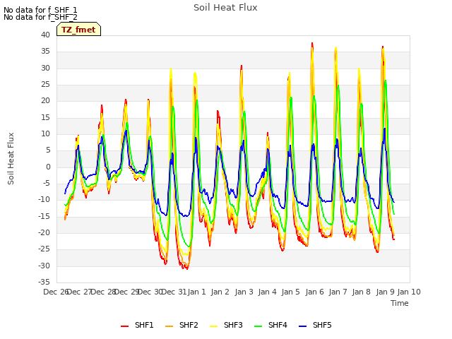 plot of Soil Heat Flux