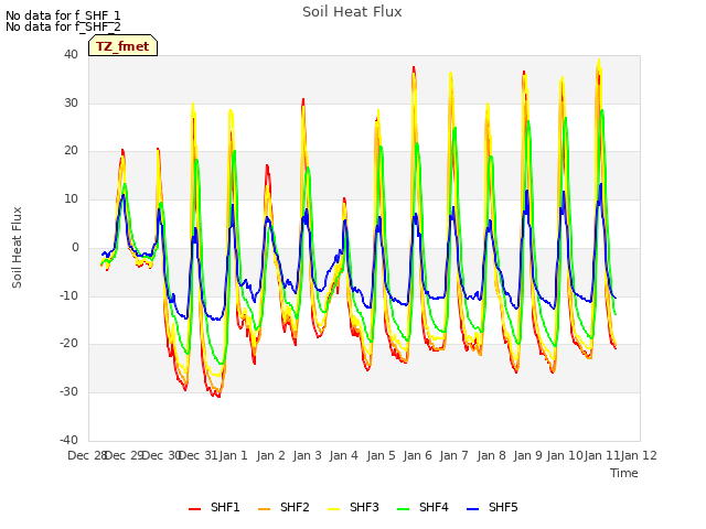plot of Soil Heat Flux