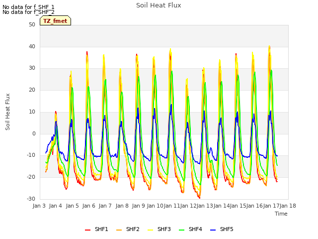 plot of Soil Heat Flux