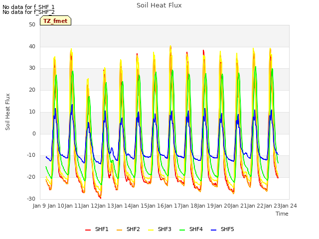 plot of Soil Heat Flux