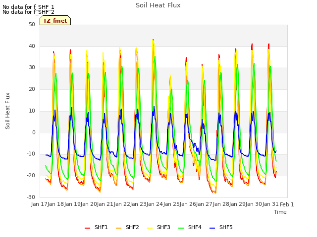 plot of Soil Heat Flux