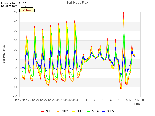 plot of Soil Heat Flux