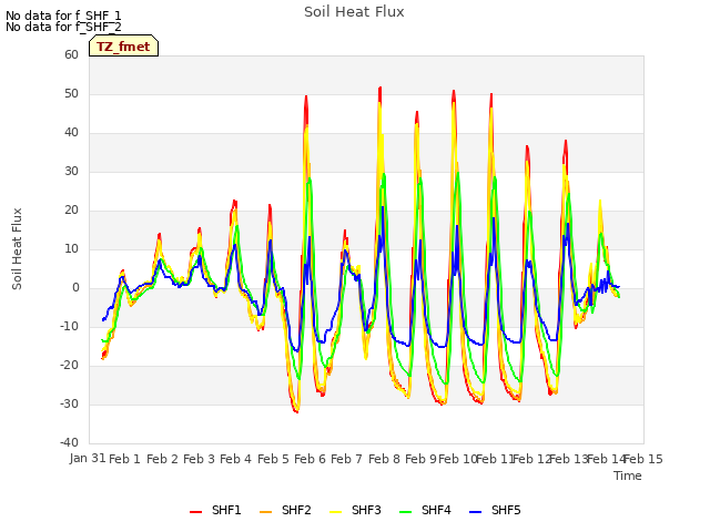 plot of Soil Heat Flux